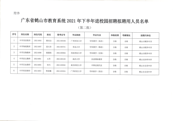 已處理1659705666066廣東省鶴山市教育系統(tǒng)2021年下半年進校園招聘擬聘用人員公示（第二批）6人_01.png