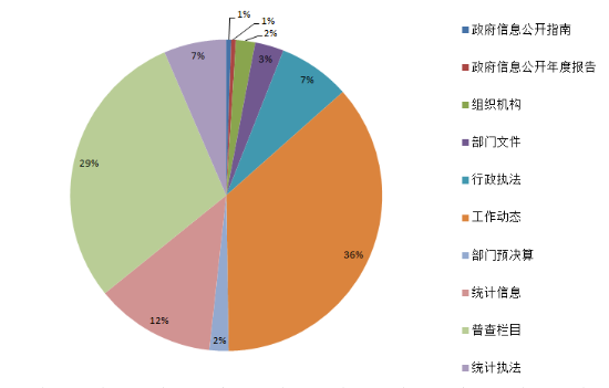 已處理鶴山市統(tǒng)計局2019年度政府信息公開工作年度報告.png