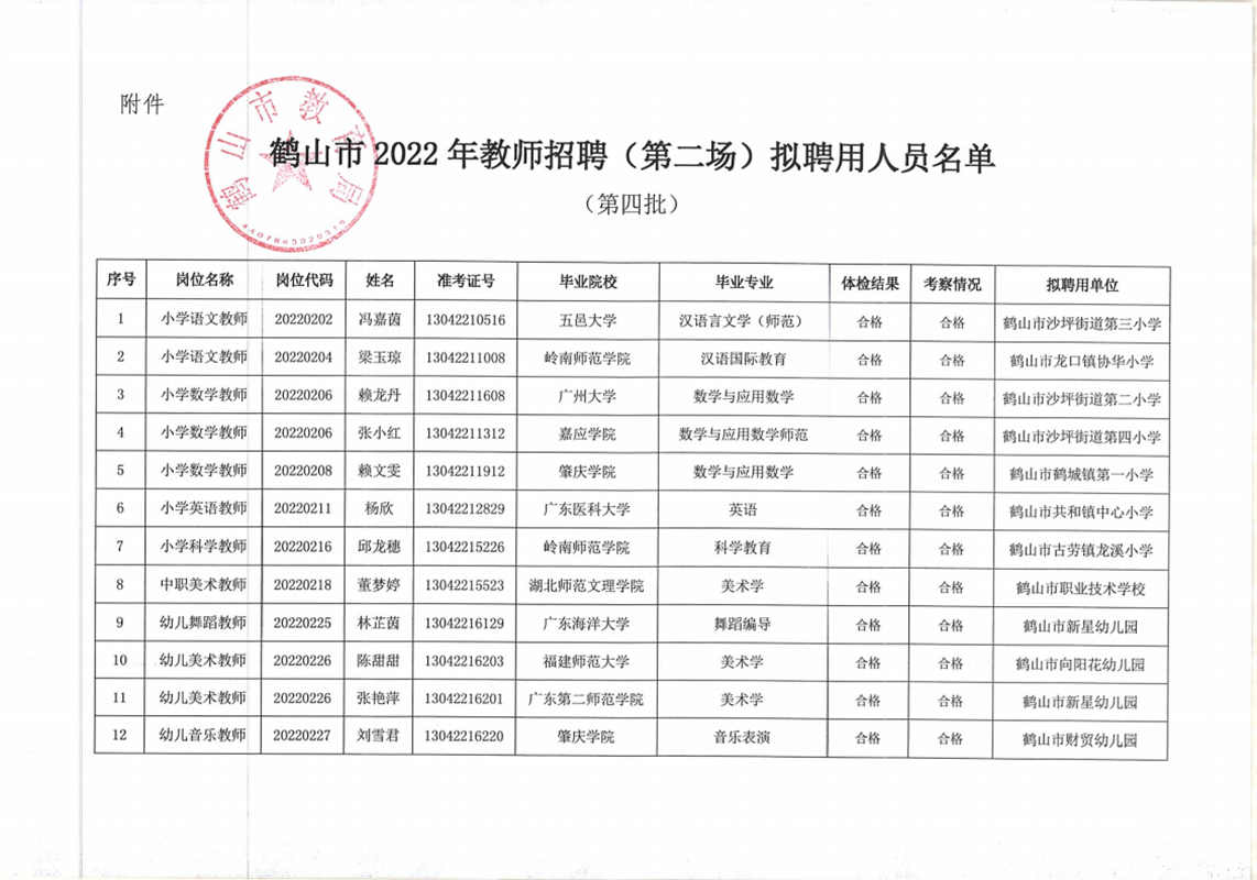 鶴山市2022年教師招聘（第二場）擬聘用人員公示（第四批12人）20220919docx_01.png