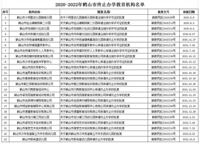 2020-2022年鶴山市終止辦學機構名單.JPG