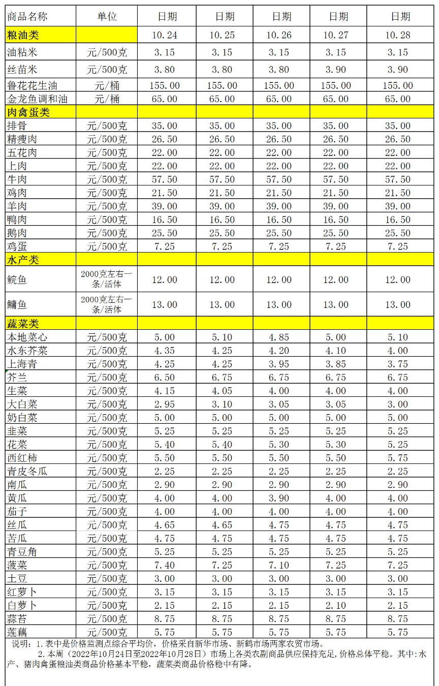 百姓菜籃子價(jià)格動態(tài)(2022.10.24-10.28).jpg