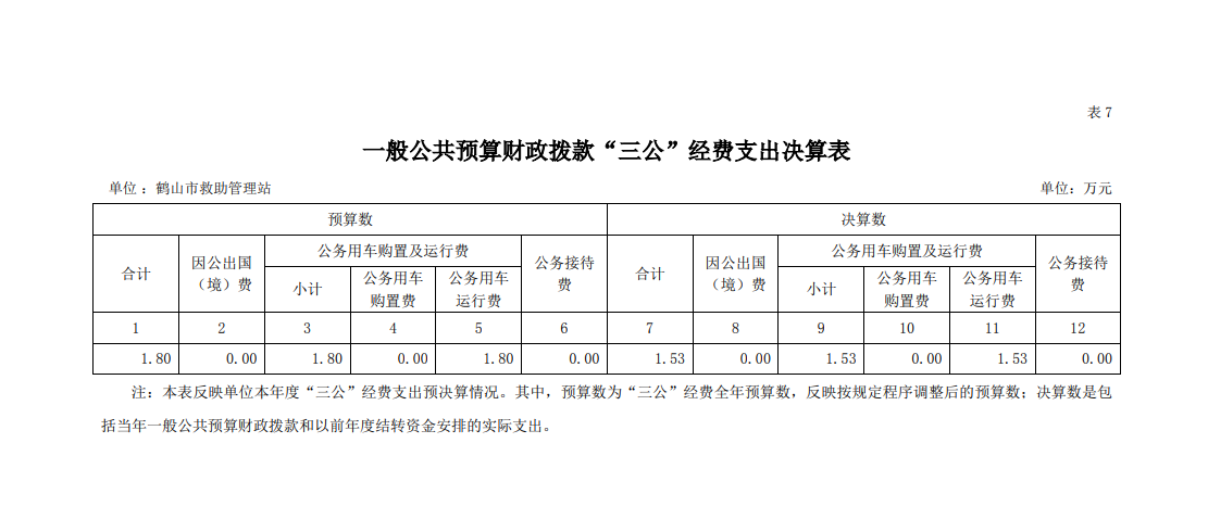 2021年鶴山市救助管理站一般公共預算財政撥款“三公”經費支出決算表.png