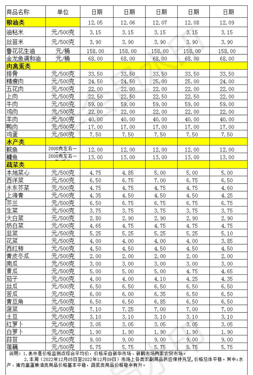 百姓菜籃子價(jià)格動態(tài)(2022.12.05-12.09)_Sheet1.jpg