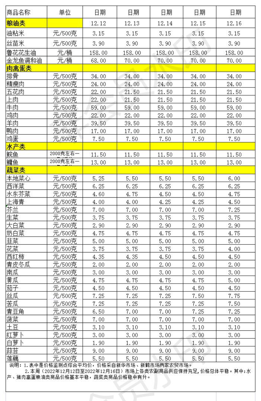 百姓菜籃子價格動態(tài)(2022.12.12-12.16)_Sheet1.jpg