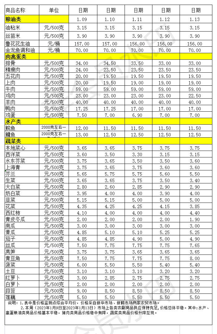 百姓菜籃子價格動態(tài)(2023.1.9-1.13)_Sheet1.jpg