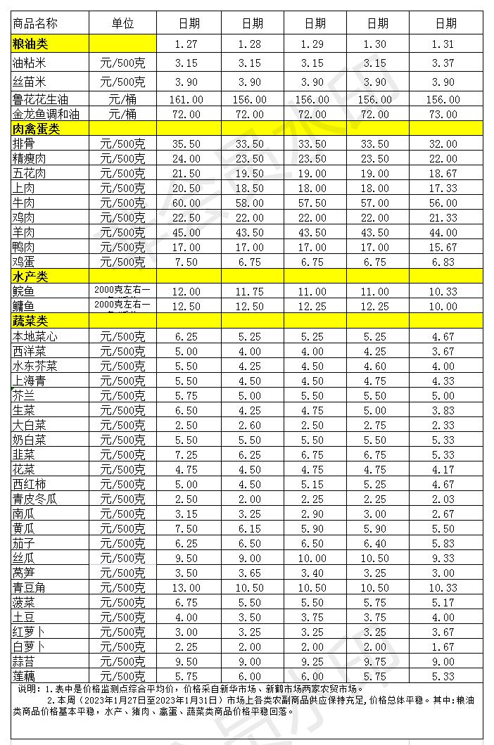 百姓菜籃子價(jià)格動(dòng)態(tài)(2023.1.27-1.31)_Sheet1.jpg