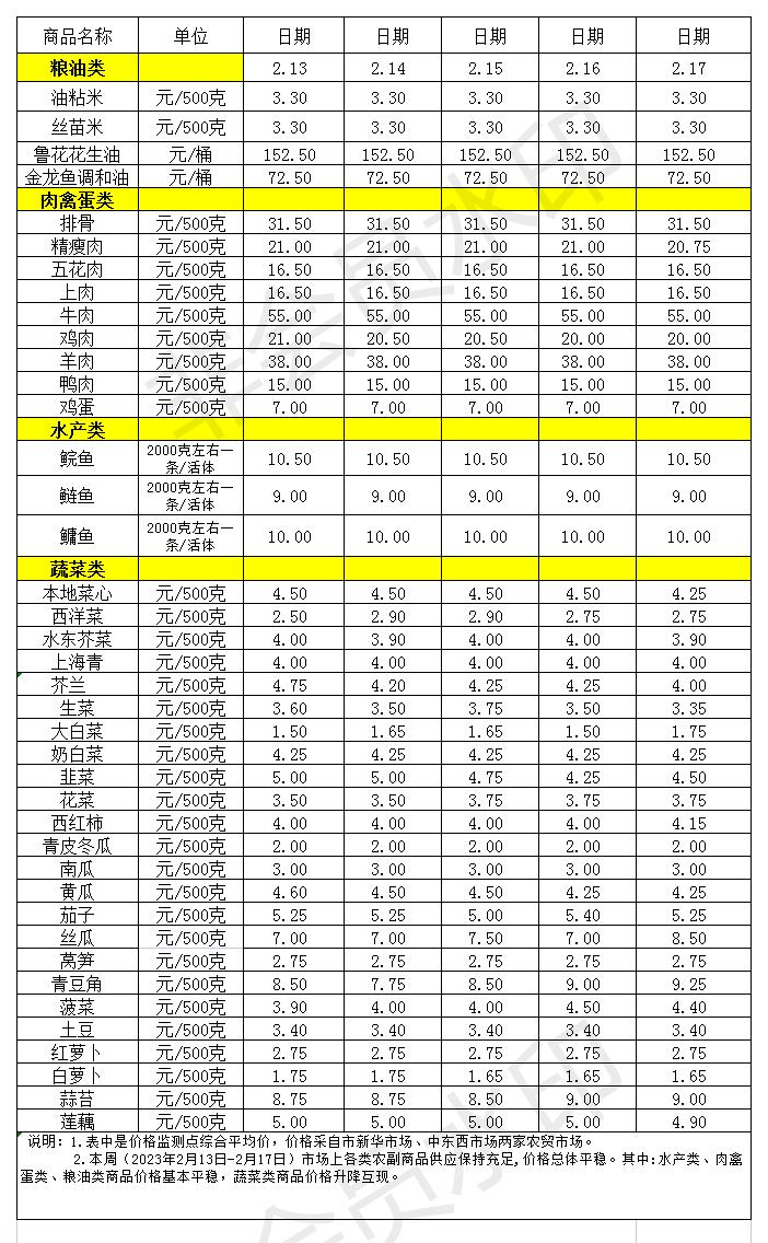 百姓菜籃子價格動態(tài)(2023.2.13-2.17)_Sheet1.jpg