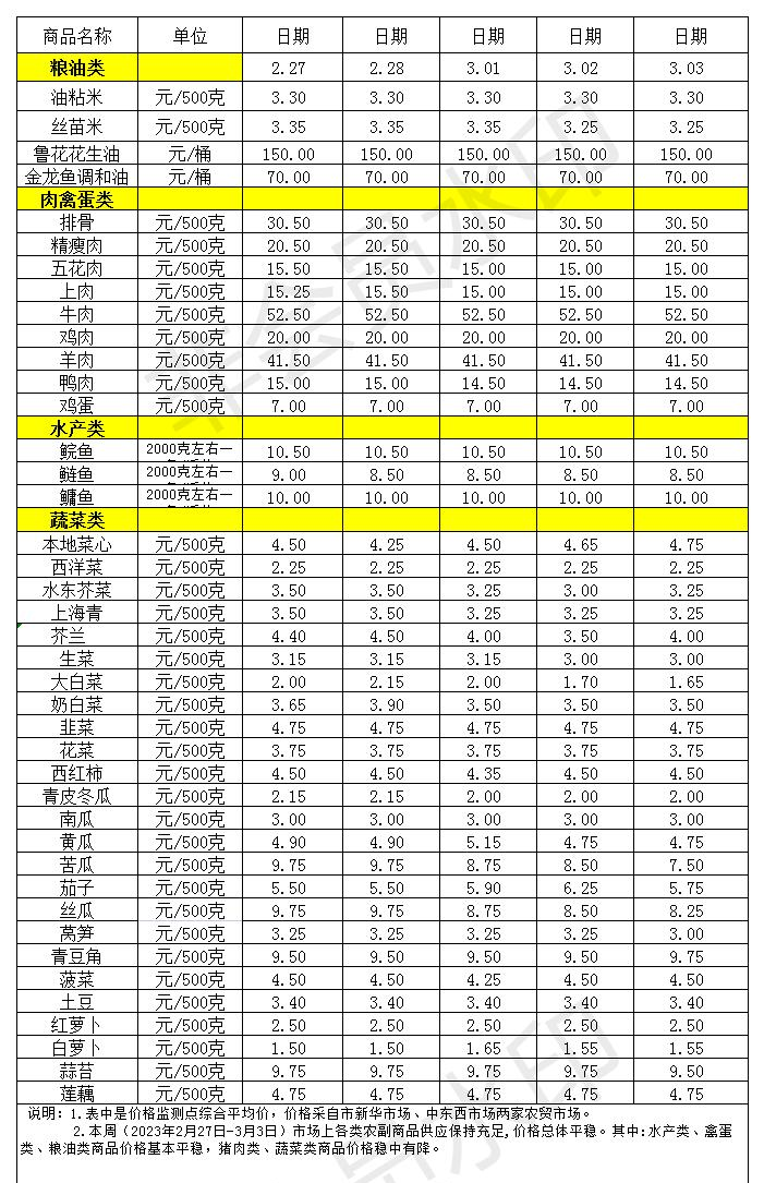 百姓菜籃子價(jià)格動(dòng)態(tài)(2023.2.27-3.3)_Sheet1.jpg