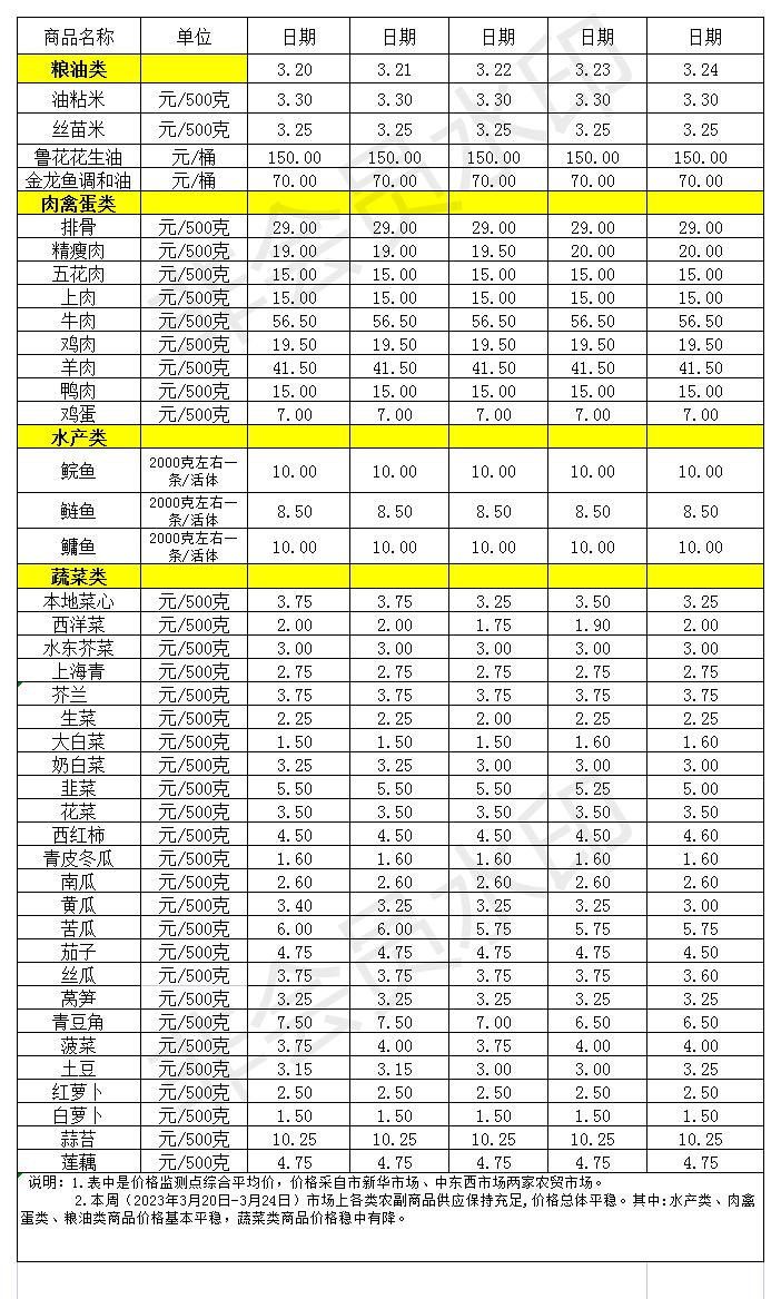 百姓菜籃子價(jià)格動(dòng)態(tài)(2023.3.20-3.24_Sheet1.jpg