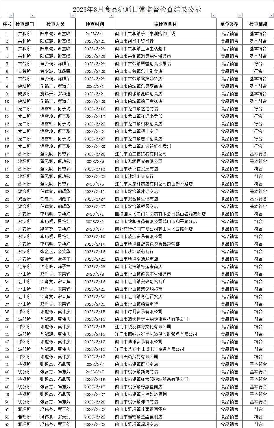 2023年3月食品流通日常監(jiān)督檢查結(jié)果公示.jpg