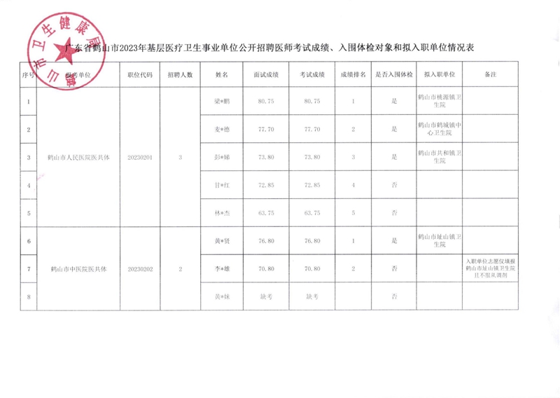 廣東省鶴山市2023年基層醫(yī)療衛(wèi)生事業(yè)單位公開招聘醫(yī)師考試成績、入圍體檢對象和擬入職單位有關(guān)事項公告_00(1).jpg