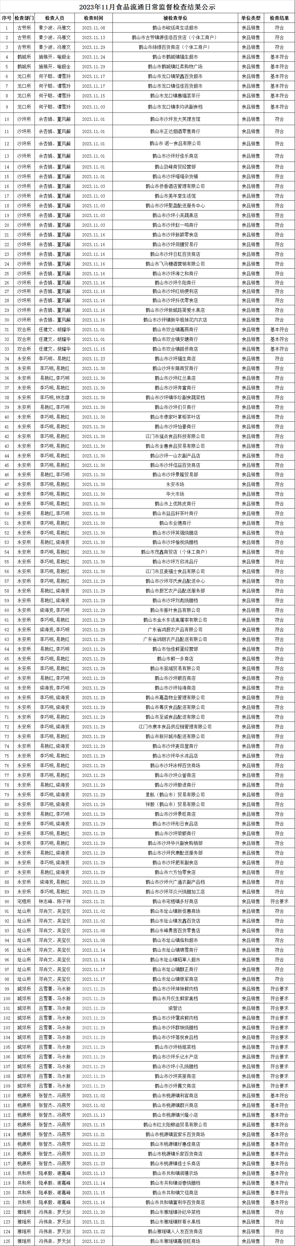 2023年11月食品流通日常監(jiān)督檢查結果公示.jpg