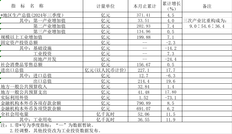 2024年1-11月鶴山市主要經(jīng)濟指標(biāo).png