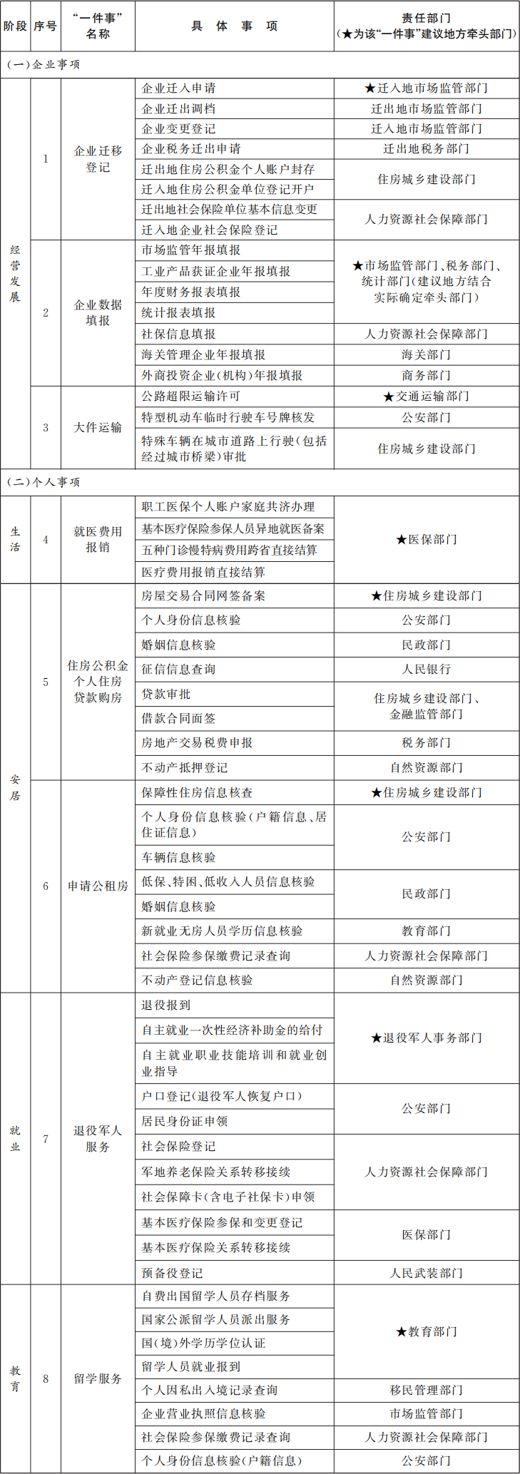 “高效辦成一件事”2024年度新一批重點(diǎn)事項(xiàng)清單（8個(gè)主題）.jpg