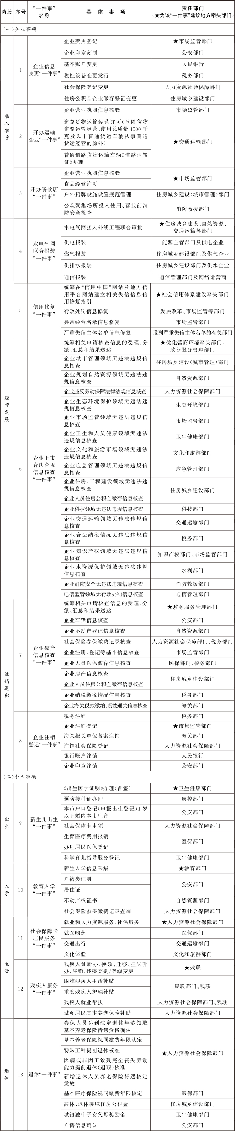 “高效辦成一件事”2024年度重點(diǎn)事項(xiàng)清單（13個(gè)主題）.jpg