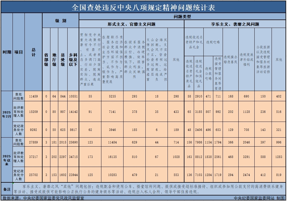 　　3月29日，中央紀(jì)委國家監(jiān)委公布了2025年2月全國查處違反中央八項規(guī)定精神問題月報數(shù)據(jù)。這是連續(xù)第138個月公布全國查處違反中央八項規(guī)定精神問題數(shù)據(jù)。
