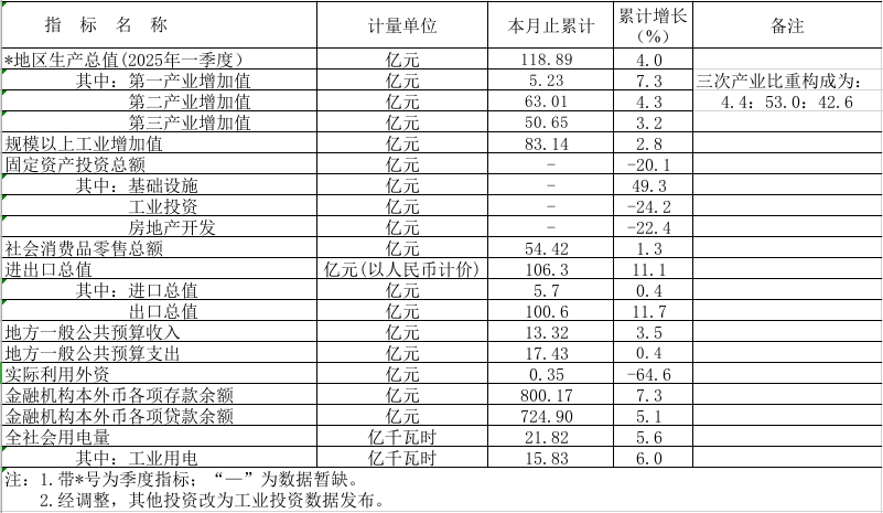 2025年1-5月鶴山市主要經(jīng)濟指標.png
