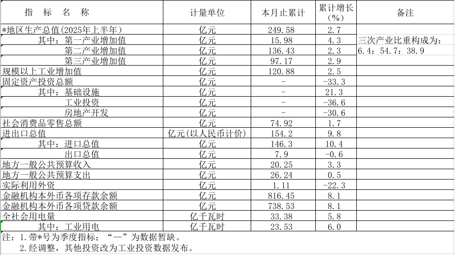 2025年1-7月鶴山市主要經濟指標.png