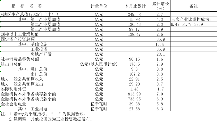 2025年1-8月鶴山市主要經(jīng)濟指標.png