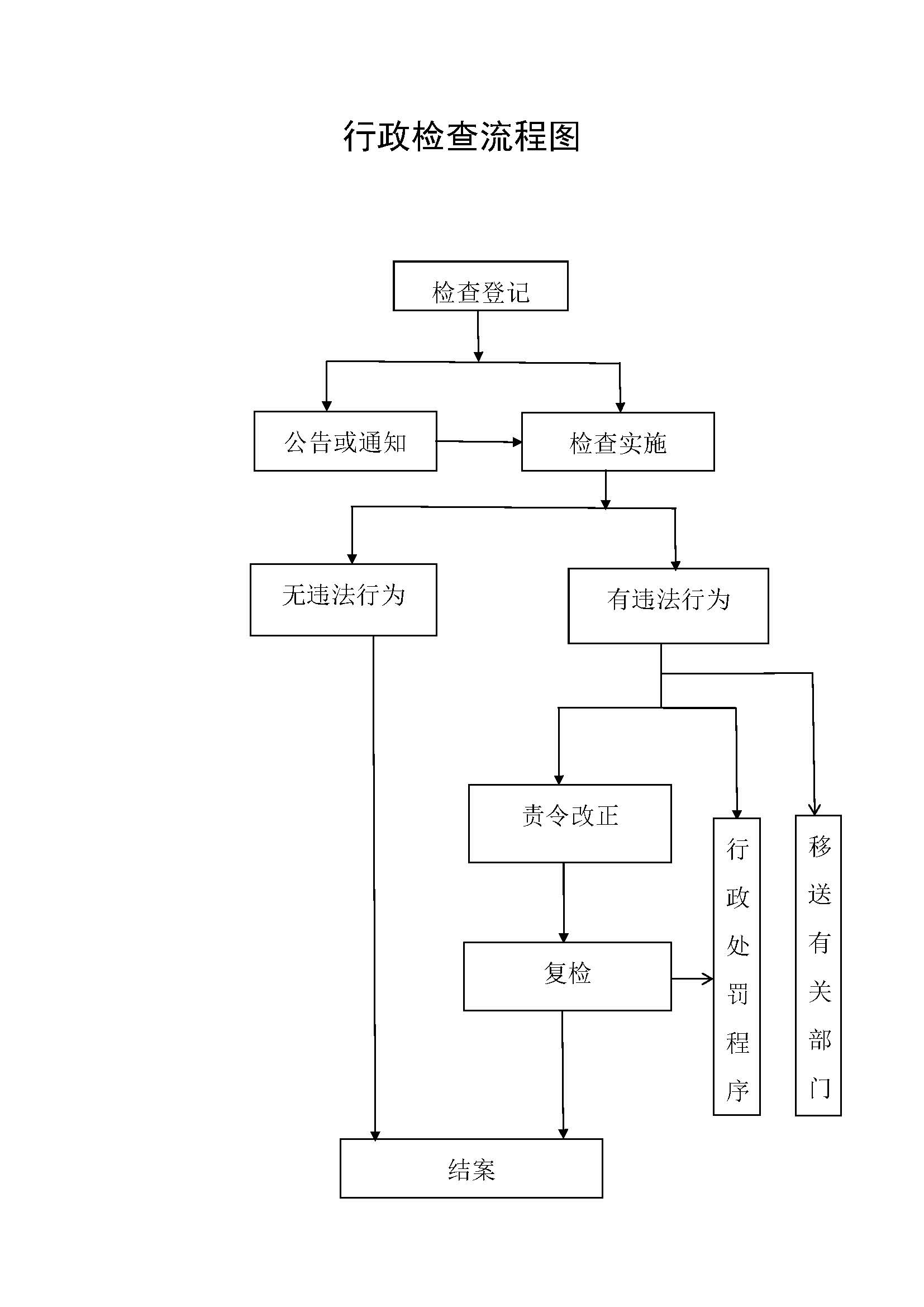 行政執(zhí)法程序流程圖_頁面_1.jpg