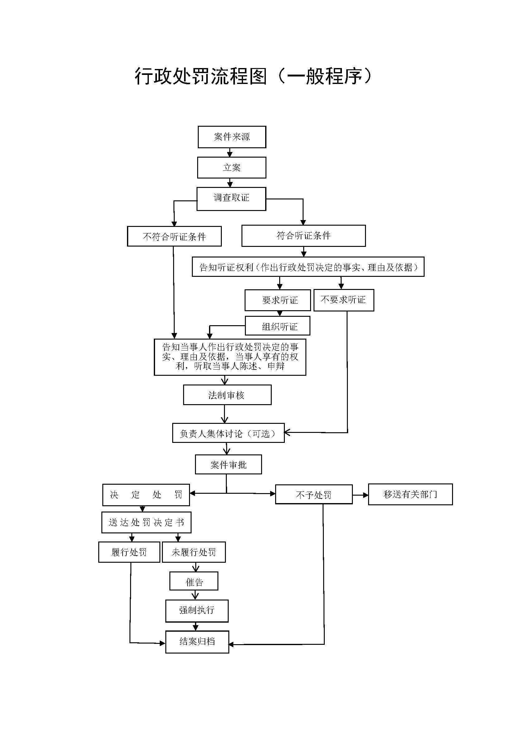 行政執(zhí)法程序流程圖_頁面_3.jpg