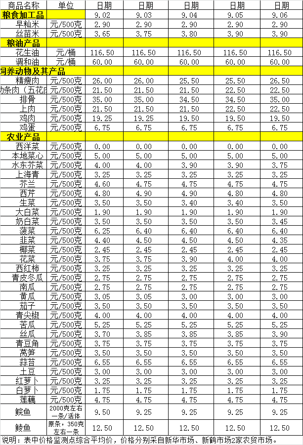 百姓菜籃子價格動態(tài)（9.2-9.6）.png